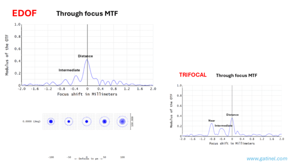 courbe through focus MTF