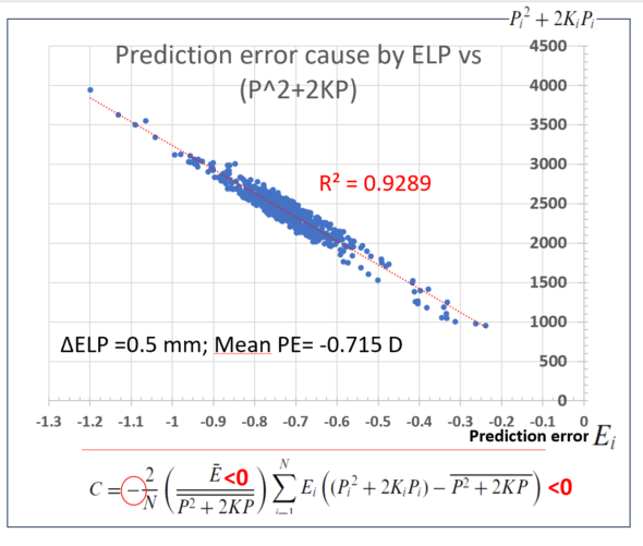 Covariance between Ei and (P2+2KP) graph