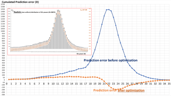 consequences of optmization : before and after IOL power distribution.